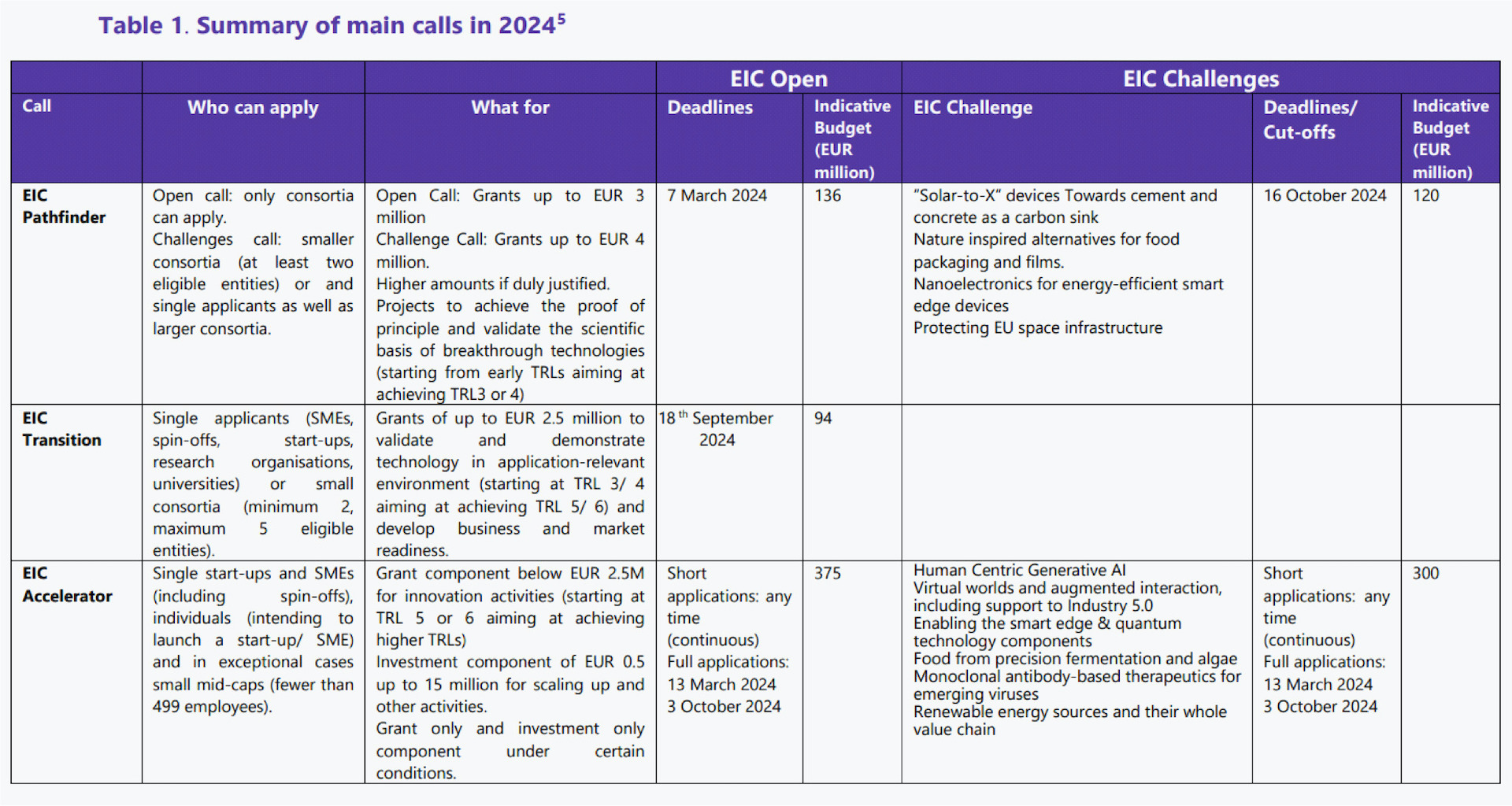 Summary of main calls